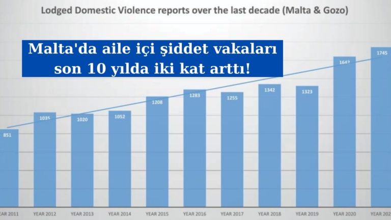 Malta’da aile içi şiddet vakaları son 10 yılda iki kat arttı!