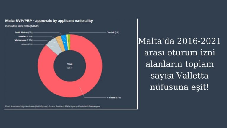 Malta’da oturum izni alanların sayısı Valletta nüfusuna eşit!