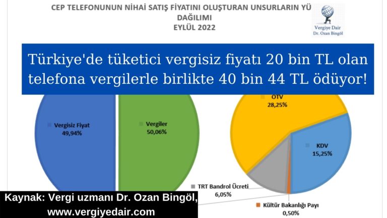 Tüketici 20 bin TL olan telefona vergilerle 40 bin 44 TL ödüyor!