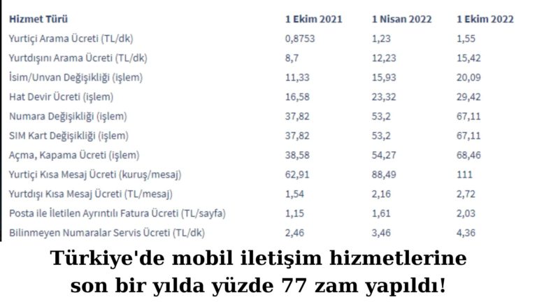 Türkiye’de mobil iletişim ücretlerine zam yapıldı!