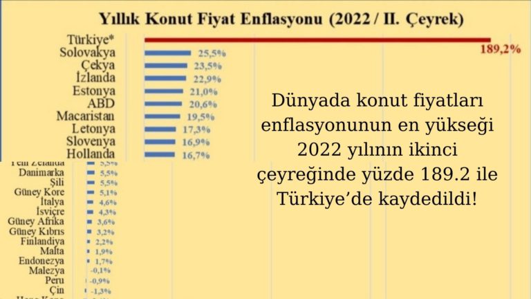 Konutta dünyanın en yüksek enflasyonu Türkiye’de kaydedildi!