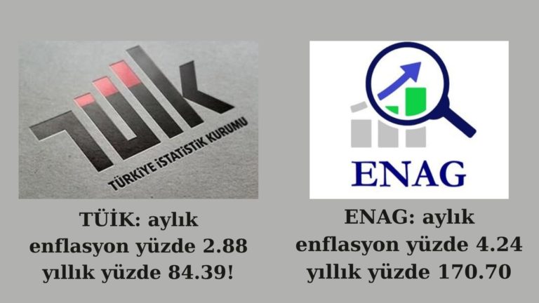 TÜİK: enflasyon yüzde 2.88, ENAG: enflasyon yüzde 4.24