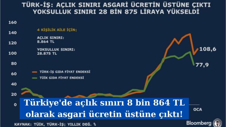 Türkiye’de açlık sınırı asgari ücreti geçti: 8 bin 864 TL!