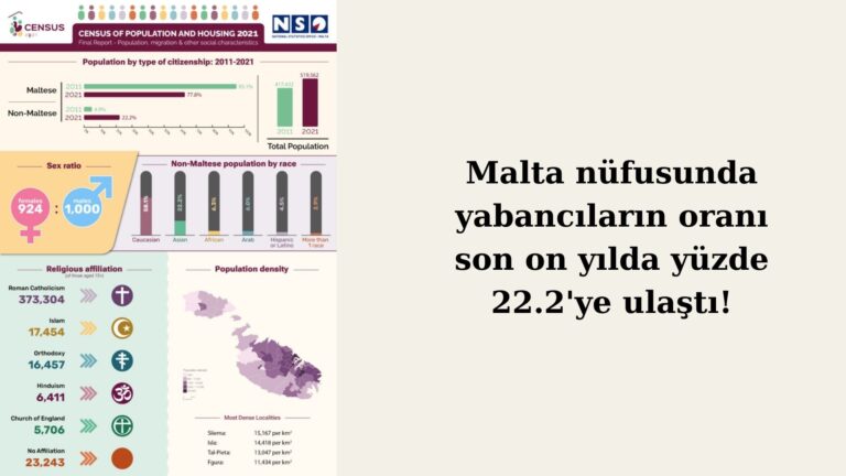 Malta’da yabancıların nüfusa oranı yüzde 22.2 oldu!