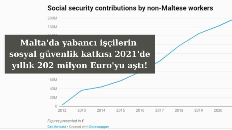 Yabancı işçilerin sosyal güvenlik katkısı yıllık 202 milyon Euro’yu aştı!