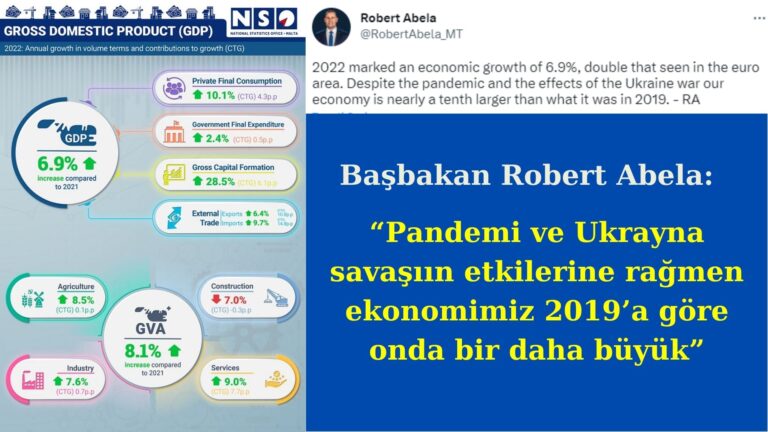 Başbakan Abela: Ekonomimiz Euro bölgesinin iki katı büyüdü!