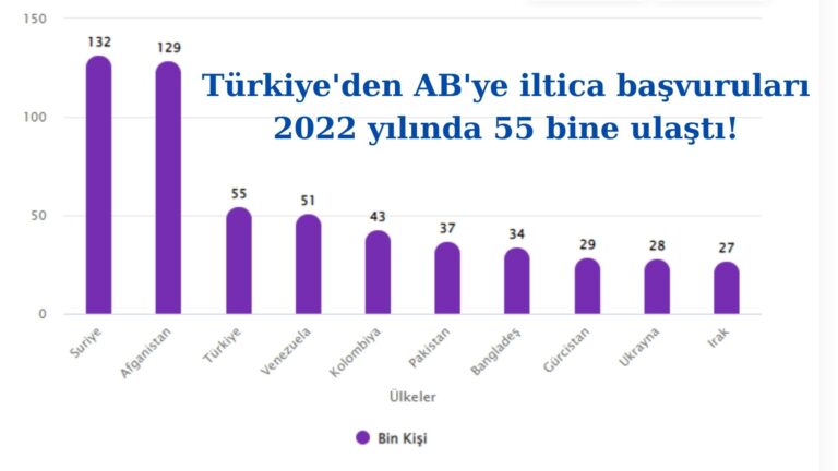 Türkiye’den AB’ye iltica başvuruları 55 bine ulaştı!