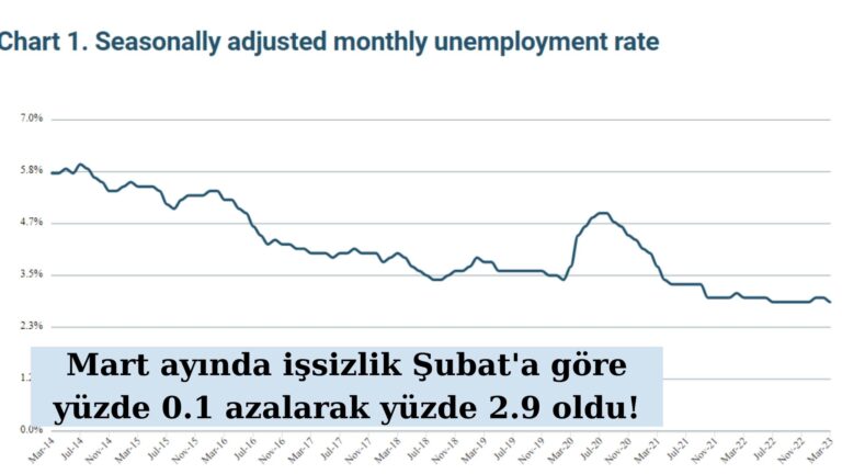 Mart ayında işsizlik yüzde 2.9 olarak kaydedildi!
