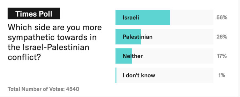 Malta’da İsrail-Filistin Anketi: Katılımcıların %56’sı İsrail’i Destekliyor