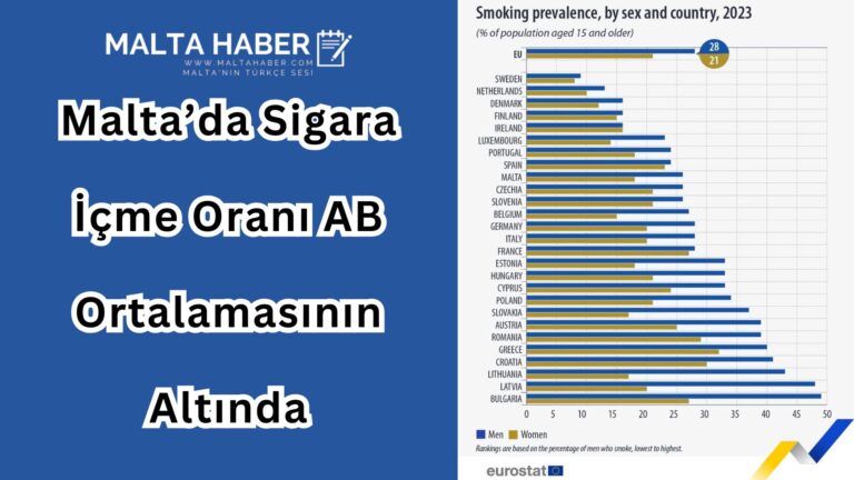 Malta’da Sigara İçme Oranı AB Ortalamasının Altında