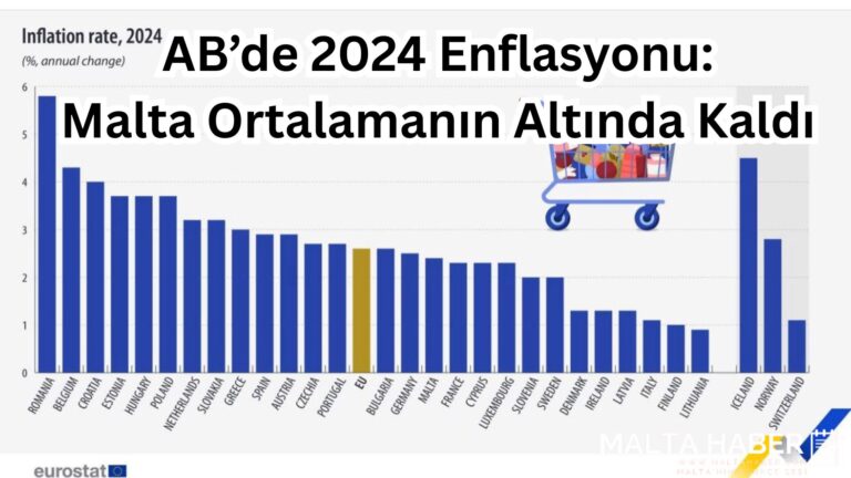 AB’de 2024 Enflasyonu: Malta Ortalamanın Altında Kaldı