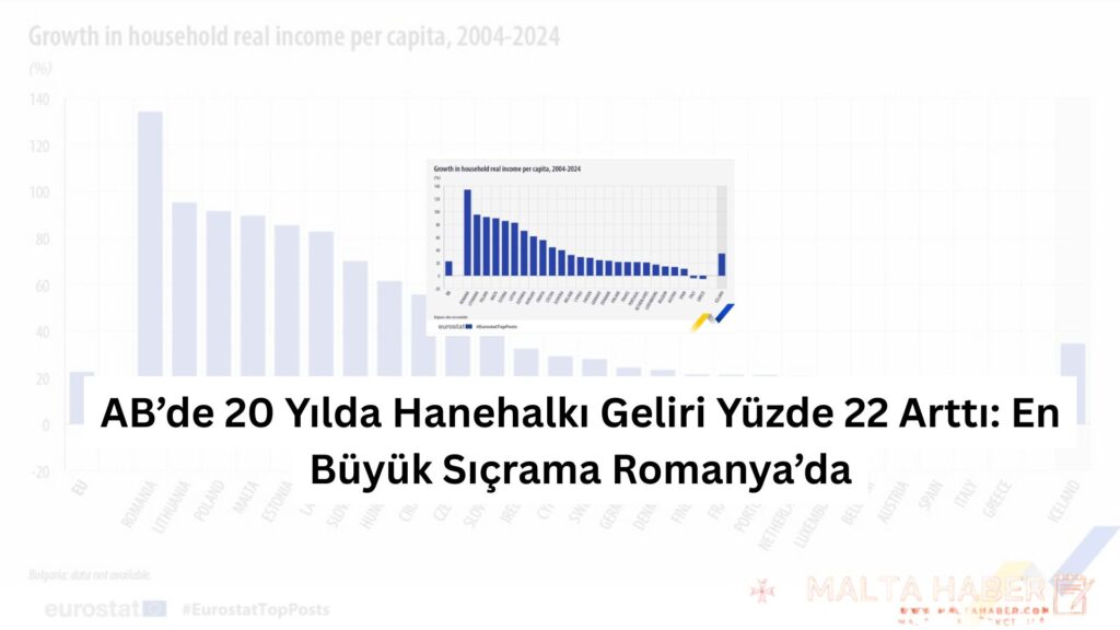 AB’de 20 Yılda Hanehalkı Geliri Yüzde 22 Arttı: En Büyük Sıçrama Romanya’da