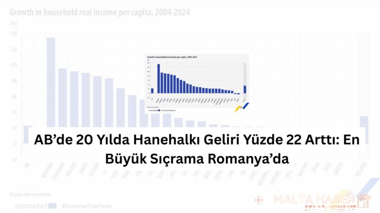 AB’de 20 Yılda Hanehalkı Geliri Yüzde 22 Arttı: En Büyük Sıçrama Romanya’da
