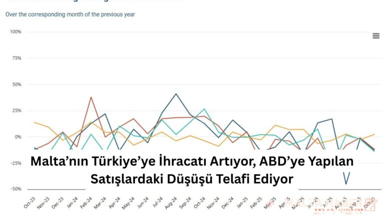 Malta’nın Türkiye’ye İhracatı Artıyor, ABD’ye Yapılan Satışlardaki Düşüşü Telafi Ediyor