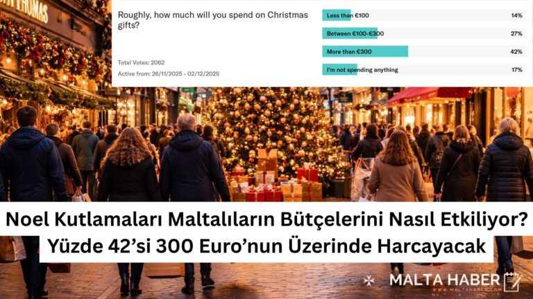 Noel Kutlamaları Maltalıların Bütçelerini Nasıl Etkiliyor? Yüzde 42’si 300 Euro’nun Üzerinde Harcayacak