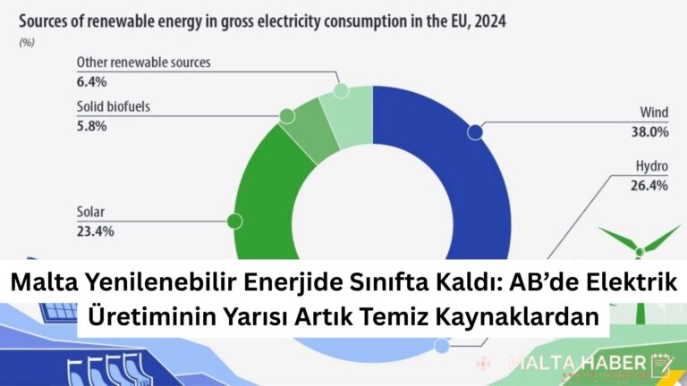 Malta Yenilenebilir Enerjide Sınıfta Kaldı: AB’de Elektrik Üretiminin Yarısı Artık Temiz Kaynaklardan