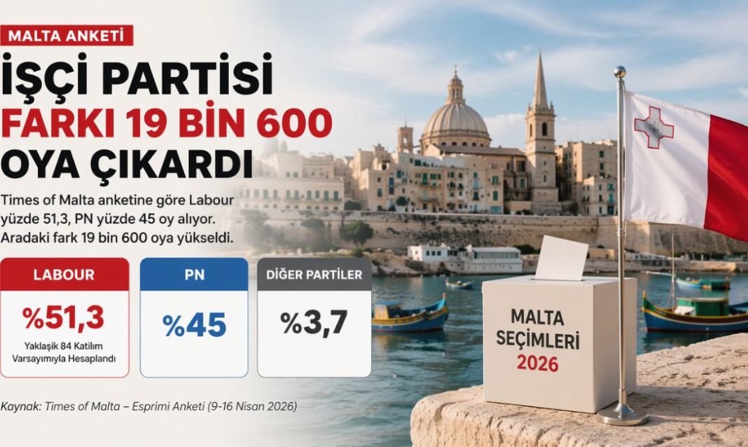 Seçim yarışı ısınıyor: İşçi Partisi farkı 19 bin 600 oya yükseltti