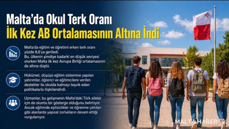 Malta’da Okul Terk Oranı İlk Kez AB Ortalamasının Altına İndi