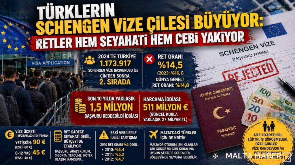 Türklerin Schengen Vize Çilesi Büyüyor: Retler Hem Seyahati Hem Cebi Yakıyor