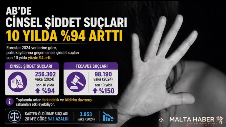 AB’de cinsel şiddet suçları 10 yılda yüzde 94 arttı
