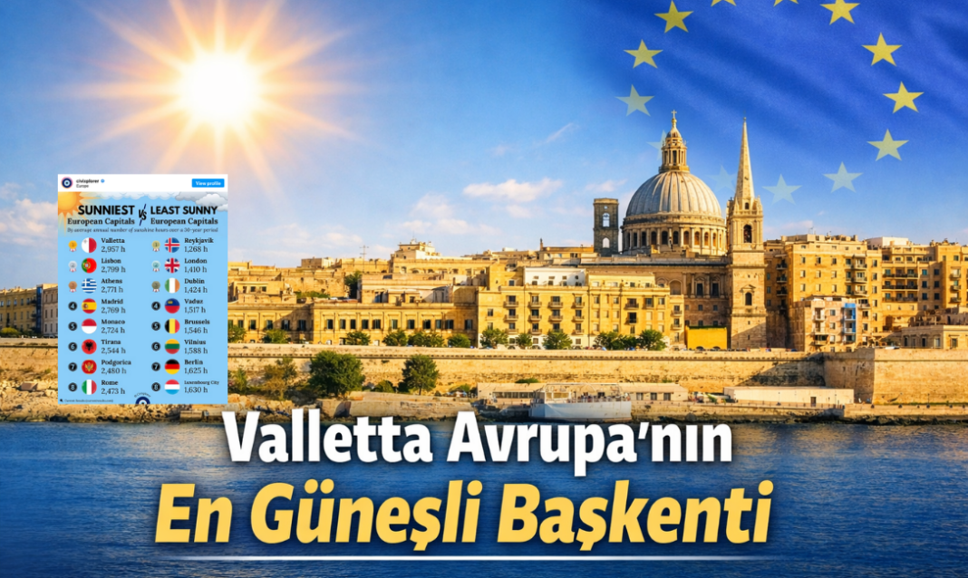 Valletta, yeni sıralamaya göre Avrupa’nın en güneşli başkenti oldu