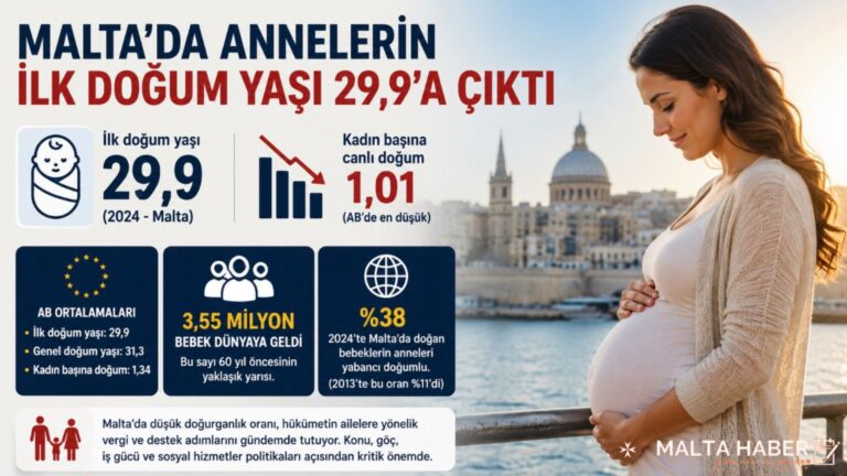 Malta’da Annelerin İlk Doğum Yaşı 29,9’a Çıktı