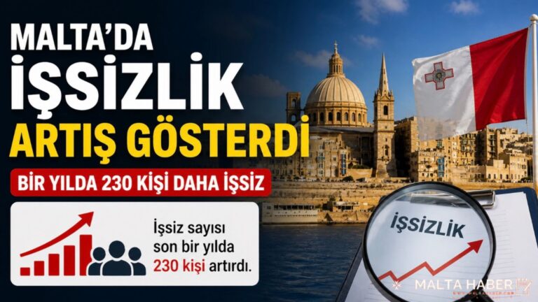Malta’da İşsizlik Artış Gösterdi: Bir Yılda 230 Kişi Daha İşsiz