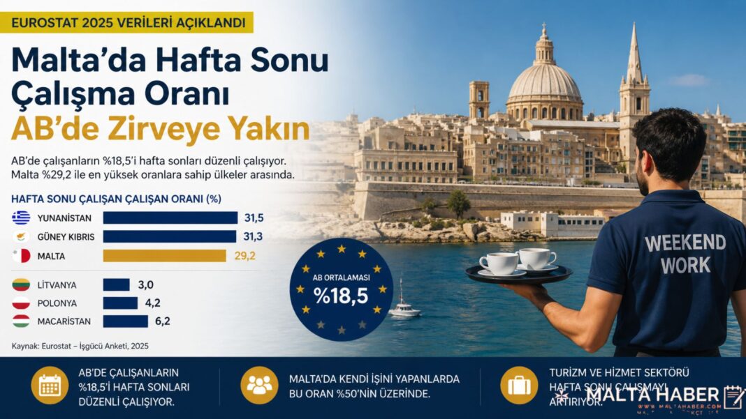 Malta’da Hafta Sonu Çalışma Oranı AB’de Zirveye Yakın