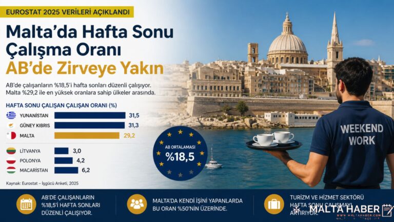 Malta’da Hafta Sonu Çalışma Oranı AB’de Zirveye Yakın
