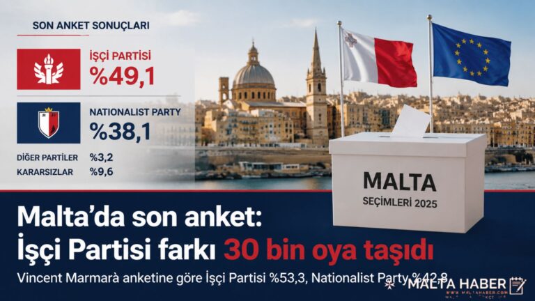 Malta’da son anket: İşçi Partisi farkı 30 bin oya taşıdı