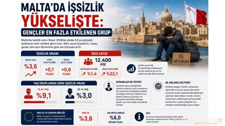 Malta’da İşsizlik Yükselişte: Gençler En Fazla Etkilenen Grup