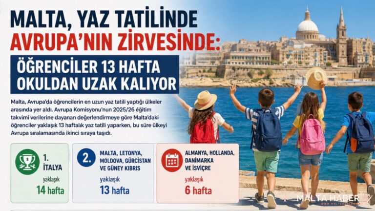 Malta, Yaz Tatilinde Avrupa’nın Zirvesinde: Öğrenciler 13 Hafta Okuldan Uzak Kalıyor