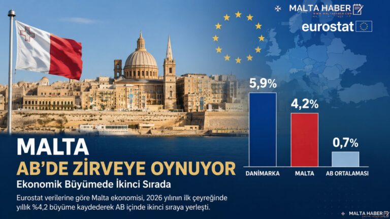 Malta AB’de Zirveye Oynuyor: Ekonomik Büyümede İkinci Sırada