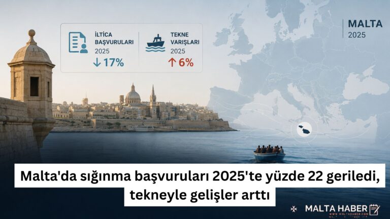 Malta’da sığınma başvuruları 2025’te yüzde 22 geriledi, tekneyle gelişler arttı