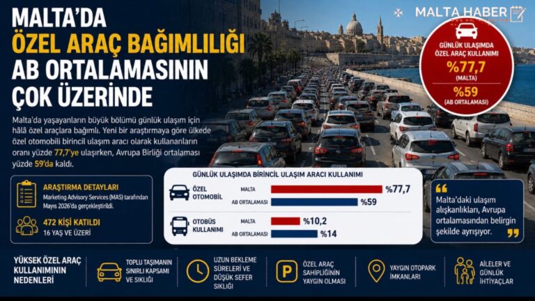 Malta’da Özel Araç Bağımlılığı AB Ortalamasının Çok Üzerinde
