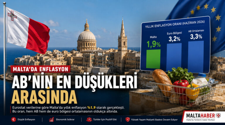 Malta’da enflasyon AB’nin en düşükleri arasında