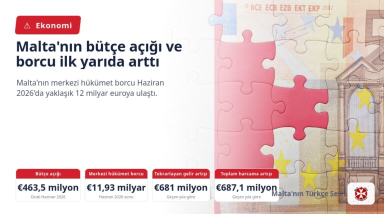Malta’nın bütçe açığı ve borcu ilk yarıda arttı