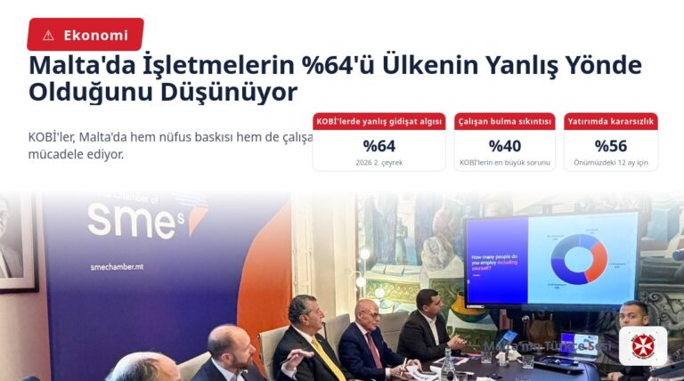 Malta’da İşletmelerin %64’ü Ülkenin Yanlış Yönde Olduğunu Düşünüyor