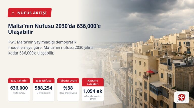 Malta’nın Nüfusu 2030’da 636,000’e Ulaşabilir