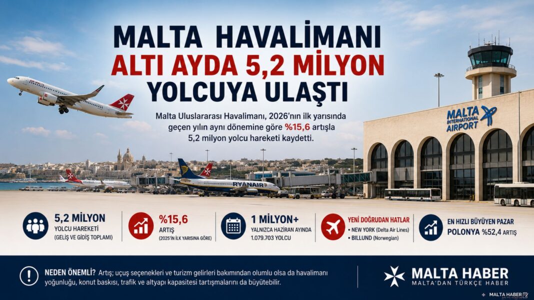 Malta Havalimanı altı ayda 5,2 milyon yolcuya ulaştı