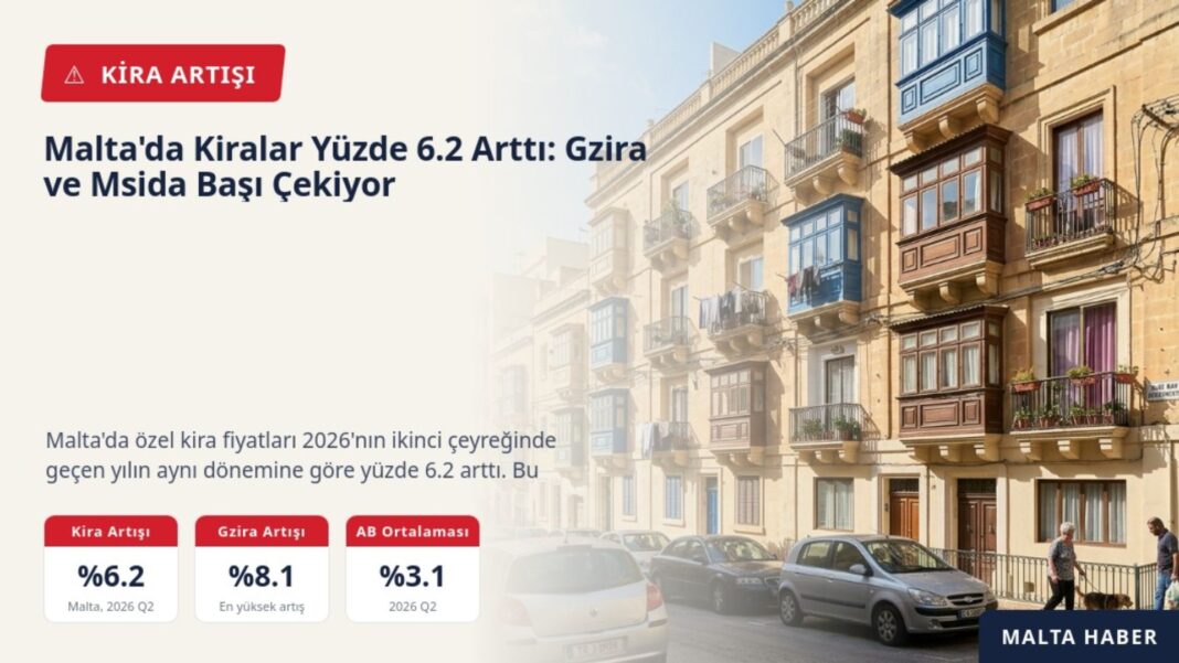 Malta'da Kiralar Yüzde 6.2 Artt