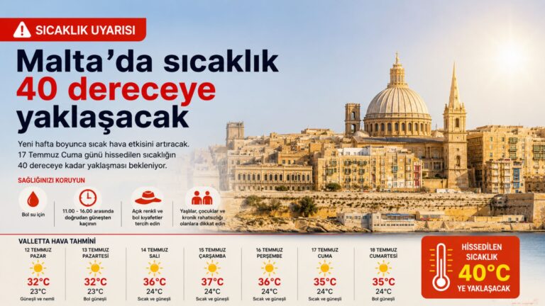 Malta’da sıcaklık uyarısı: Hissedilen sıcaklık 40 dereceye yaklaşacak