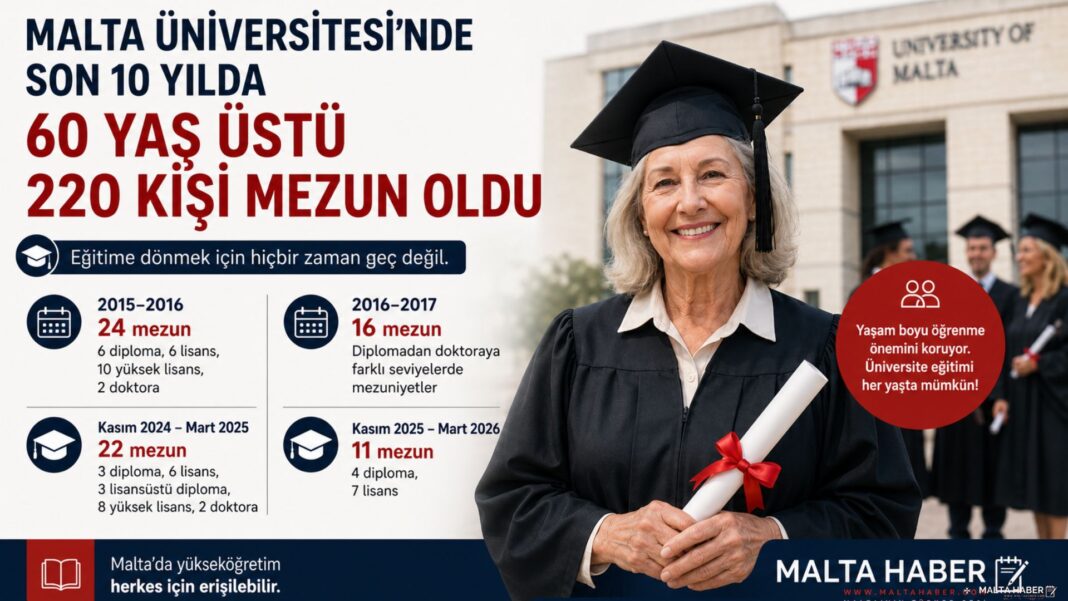 Malta Üniversitesi’nde son 10 yılda 60 yaş üstü 220 kişi mezun oldu