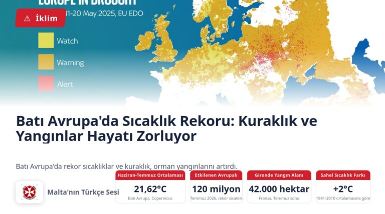Batı Avrupa’da Sıcaklık Rekoru: Kuraklık ve Yangınlar Hayatı Zorluyor