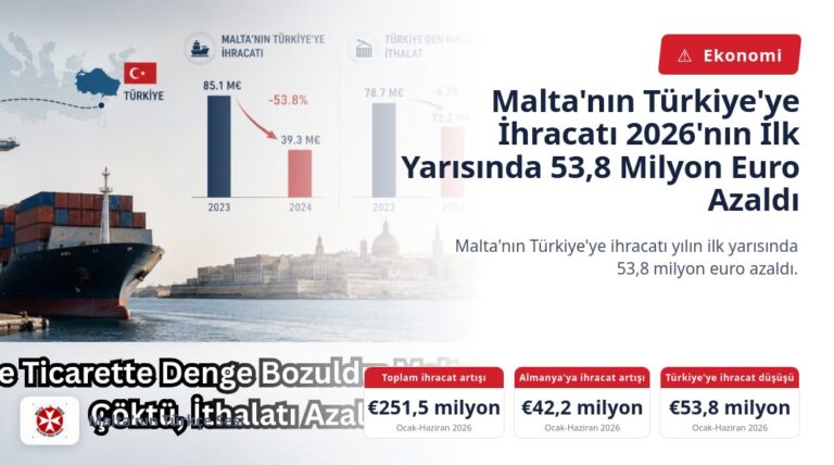 Malta’nın Türkiye’ye İhracatı 2026’nın İlk Yarısında 53,8 Milyon Euro Azaldı