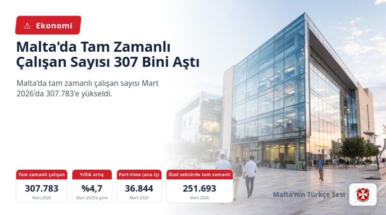 Malta’da Tam Zamanlı Çalışan Sayısı 307 Bini Aştı