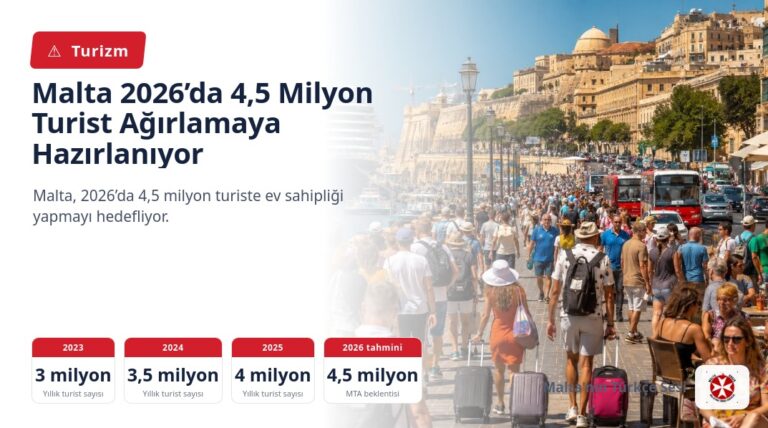 Malta 2026’da 4,5 Milyon Turist Ağırlamaya Hazırlanıyor