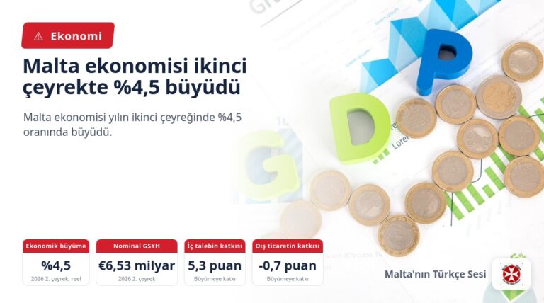Malta ekonomisi ikinci çeyrekte %4,5 büyüdü