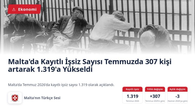 Malta’da Kayıtlı İşsiz Sayısı Temmuzda 307 kişi artarak 1.319’a Yükseldi