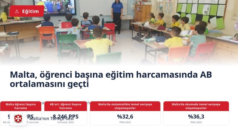 Malta, öğrenci başına eğitim harcamasında AB ortalamasını geçti
